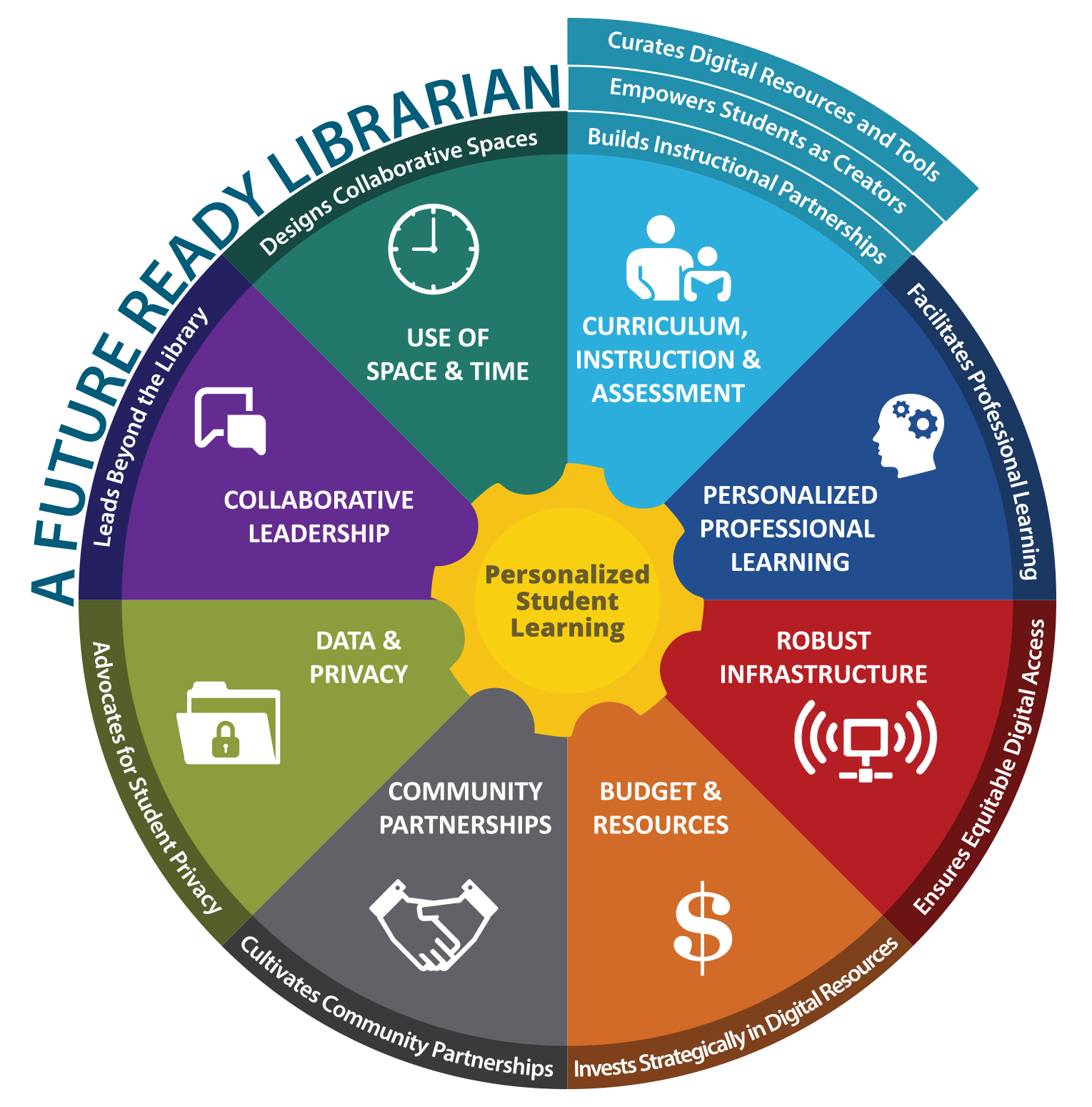 Future Ready Librarians Future Ready Schools