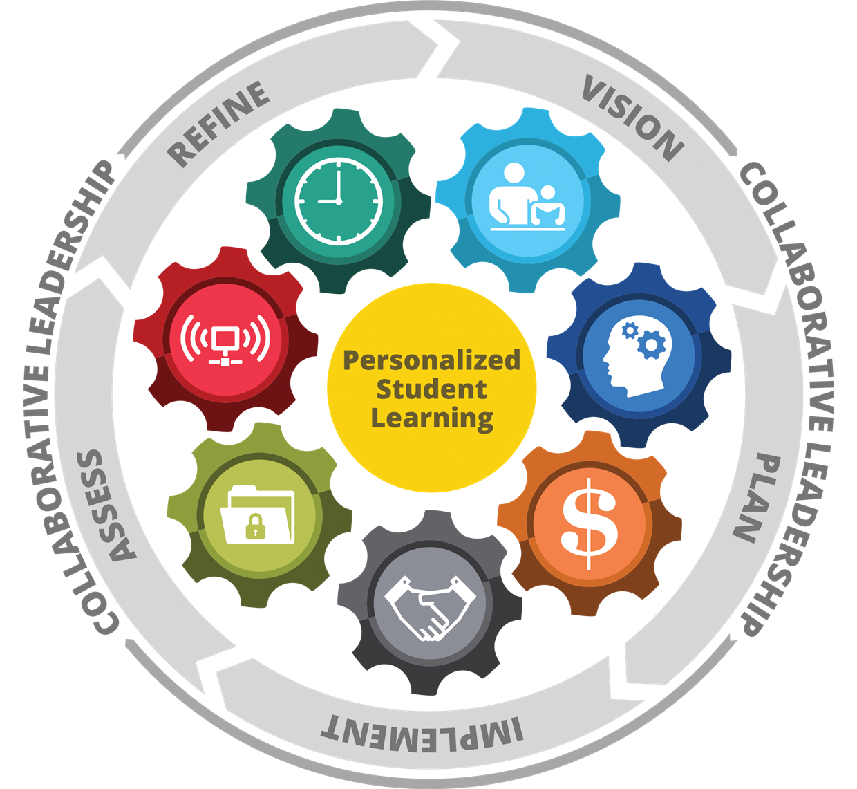 Future Ready Framework and Gears