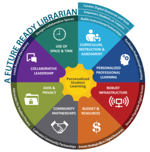 Graphic that shows how the work of librarians supports the Future Ready Framework.