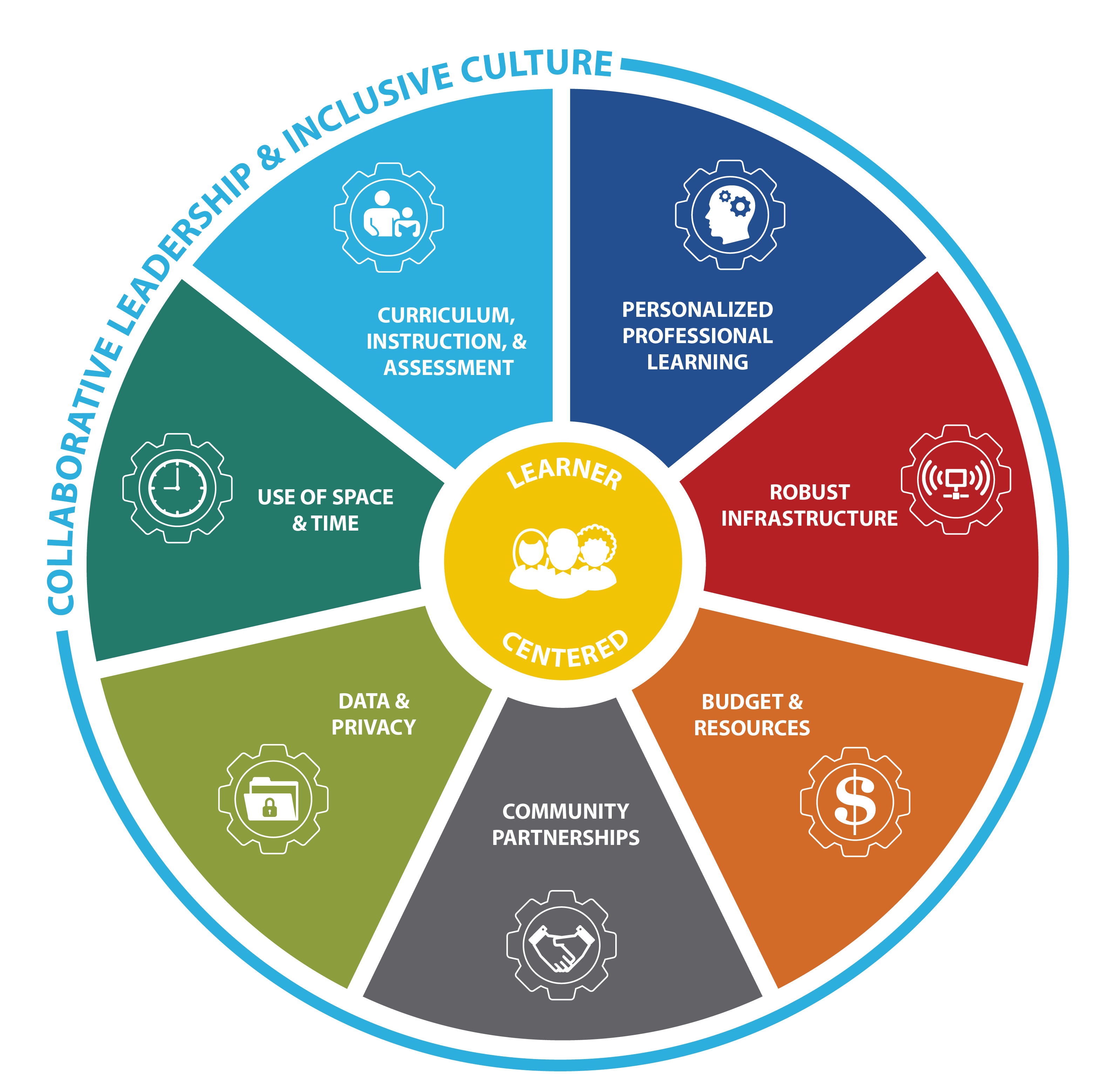 Future Ready Framework – Future Ready